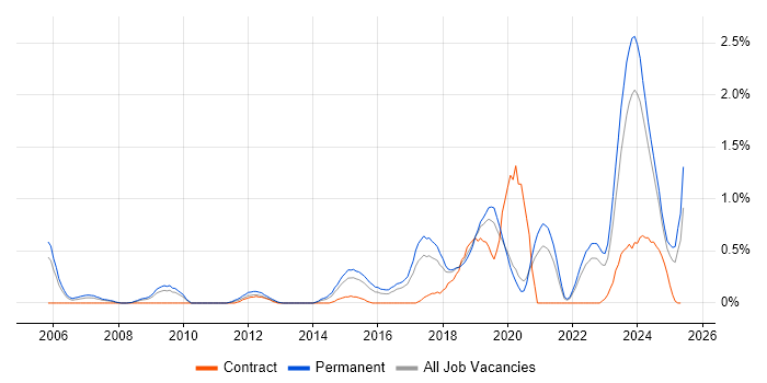 Job vacancy trend for Senior Infrastructure Engineer in Gloucestershire Job vacancy trend for Senior Infrastructure Engineer in Gloucestershire