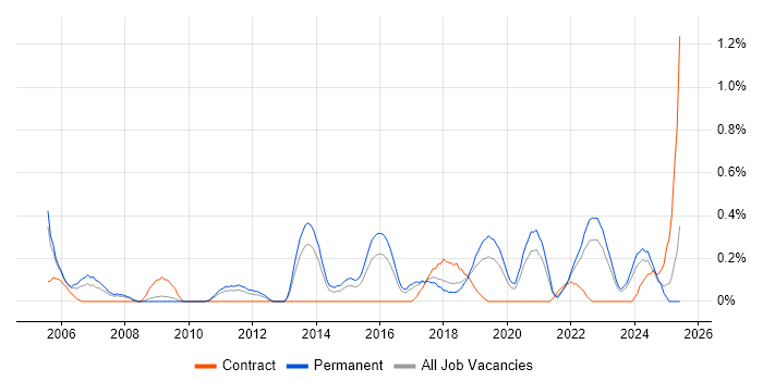 Job vacancy trend for Senior IT Engineer in Gloucestershire Job vacancy trend for Senior IT Engineer in Gloucestershire