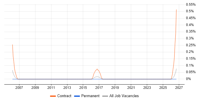 Senior Microsoft Consultant job vacancy trend in Gloucestershire