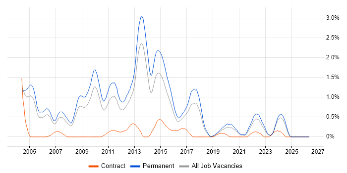 Senior .NET Developer job vacancy trend in Gloucestershire