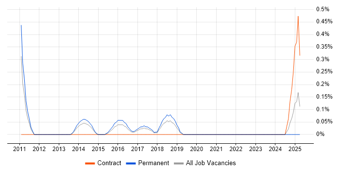 Job vacancy trend for Senior Penetration Tester in Gloucestershire