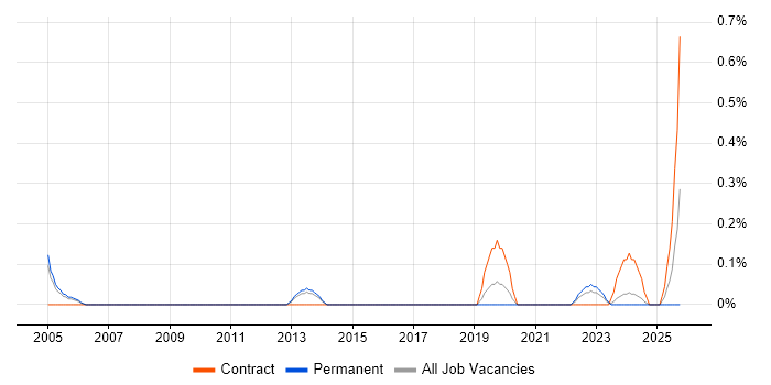 Senior Platform Engineer job vacancy trend in Gloucestershire
