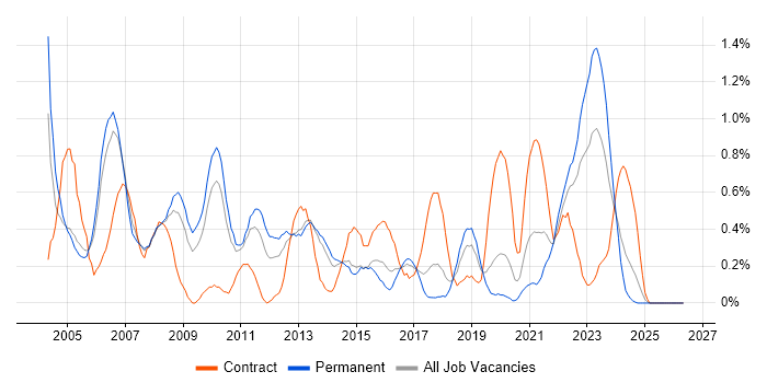 Senior Project Manager job vacancy trend in Gloucestershire