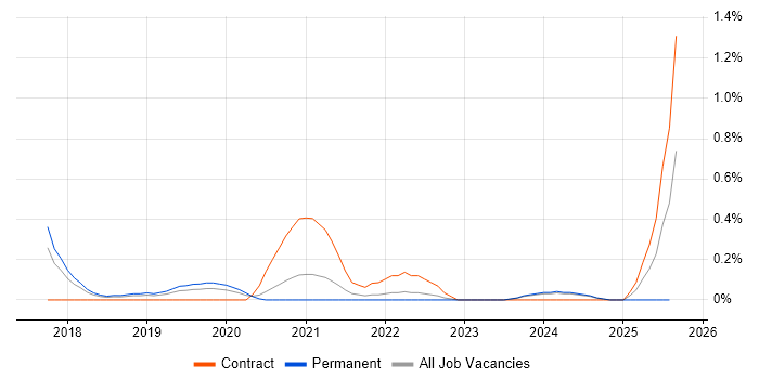 Job vacancy trend for Senior React Developer in Gloucestershire