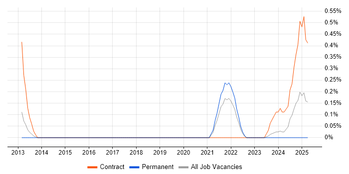 Job vacancy trend for Senior Scrum Master in Gloucestershire