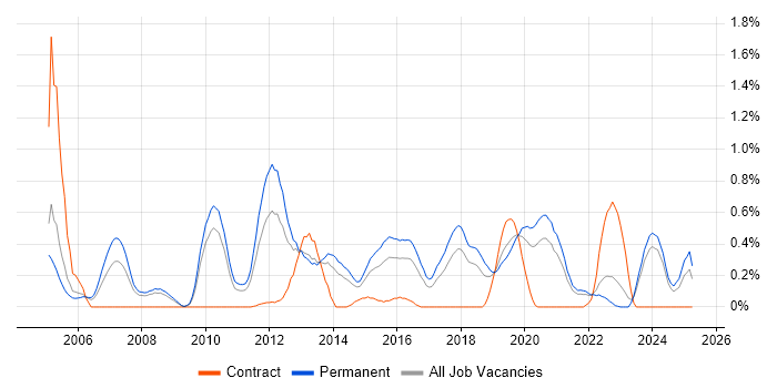 Job vacancy trend for Senior Software Developer in Gloucestershire Job vacancy trend for Senior Software Developer in Gloucestershire