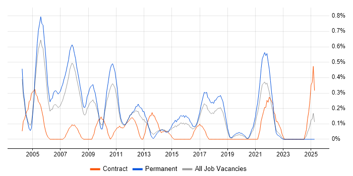 Job vacancy trend for Senior Tester in Gloucestershire Job vacancy trend for Senior Tester in Gloucestershire