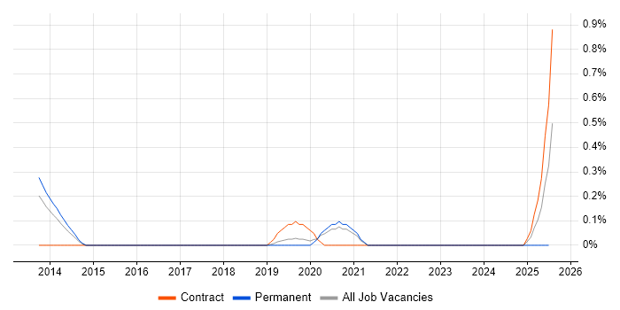 Job vacancy trend for Senior UX Designer in Gloucestershire Job vacancy trend for Senior UX Designer in Gloucestershire