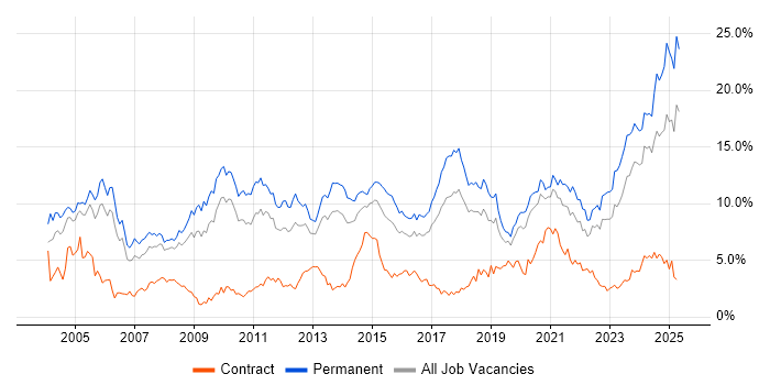 Job vacancy trend for Senior in Gloucestershire
