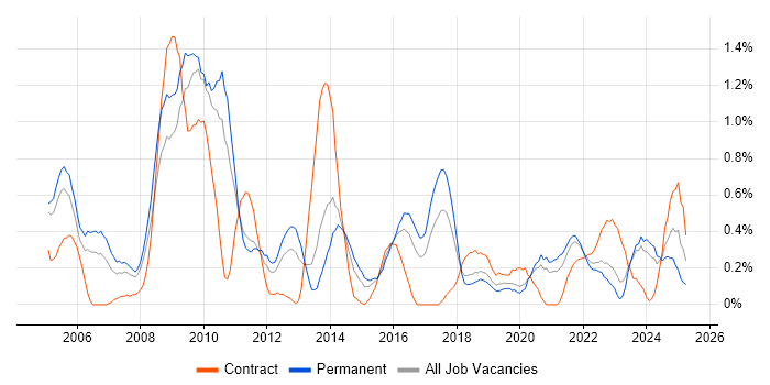 Job vacancy trend for Server Management in Gloucestershire Job vacancy trend for Server Management in Gloucestershire