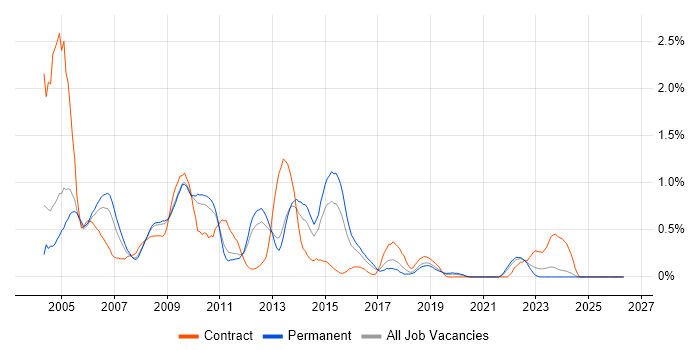 Server Support job vacancy trend in Gloucestershire