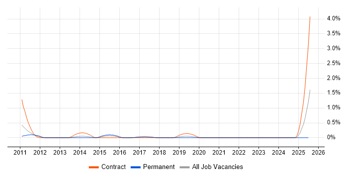 Job vacancy trend for Service Asset and Configuration Management in Gloucestershire