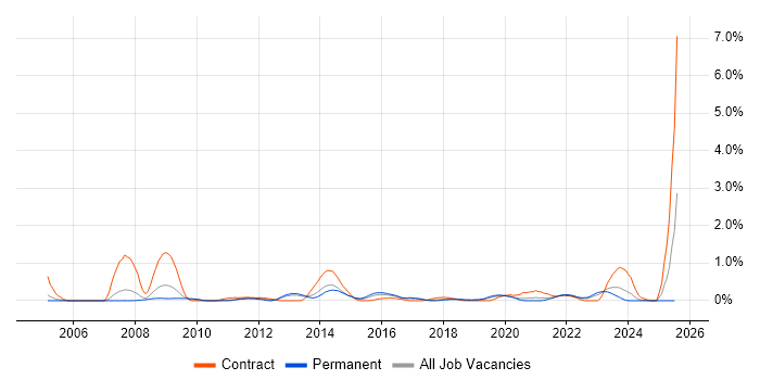 Job vacancy trend for Service Catalogue in Gloucestershire