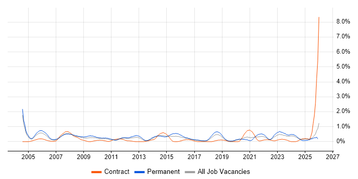 Service Delivery Manager job vacancy trend in Gloucestershire