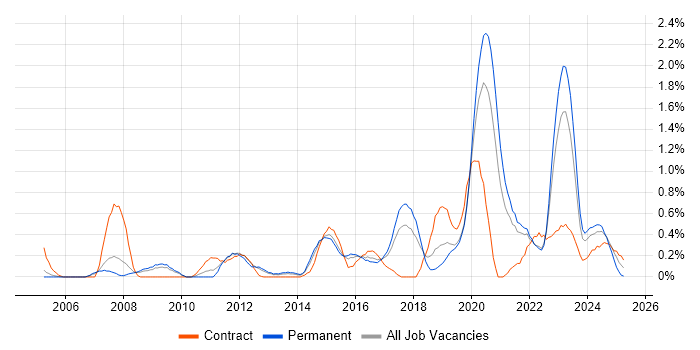 Job vacancy trend for Service Design in Gloucestershire
