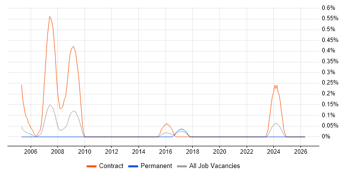 Service Management Consultant job vacancy trend in Gloucestershire