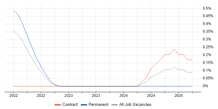 Job vacancy trend for Service Transition Leader in Gloucestershire
