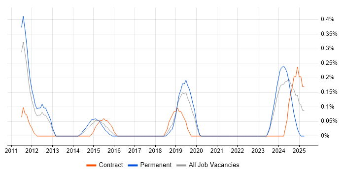 Job vacancy trend for Service Transition Manager in Gloucestershire