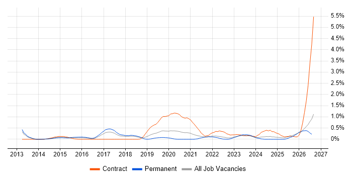 SFIA job vacancy trend in Gloucestershire