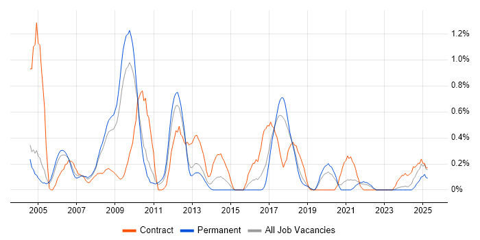 Job vacancy trend for SharePoint Server in Gloucestershire Job vacancy trend for SharePoint Server in Gloucestershire