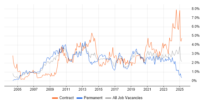Job vacancy trend for SharePoint in Gloucestershire Job vacancy trend for SharePoint in Gloucestershire