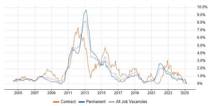 Job vacancy trend for Shell Script in Gloucestershire Job vacancy trend for Shell Script in Gloucestershire