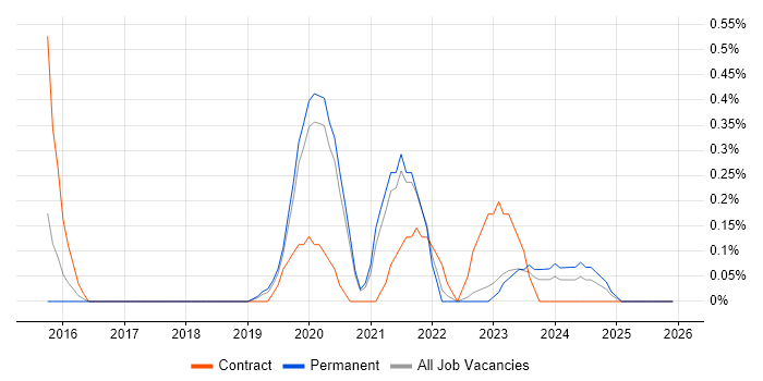 SIAM job vacancy trend in Gloucestershire