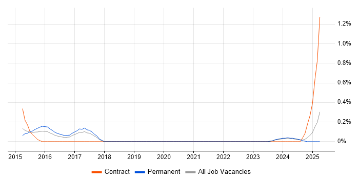 Job vacancy trend for SIEM Engineer in Gloucestershire Job vacancy trend for SIEM Engineer in Gloucestershire