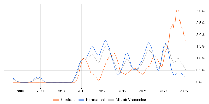Job vacancy trend for SIEM in Gloucestershire Job vacancy trend for SIEM in Gloucestershire