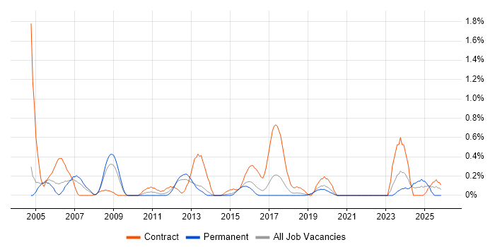 Siemens job vacancy trend in Gloucestershire