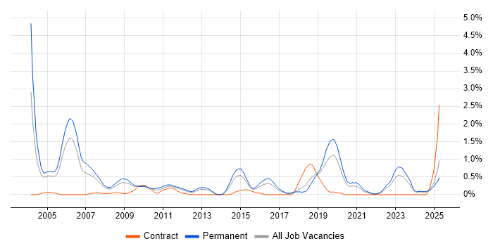 Job vacancy trend for Signal Processing in Gloucestershire