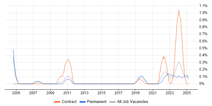 Job vacancy trend for Site Engineer in Gloucestershire Job vacancy trend for Site Engineer in Gloucestershire