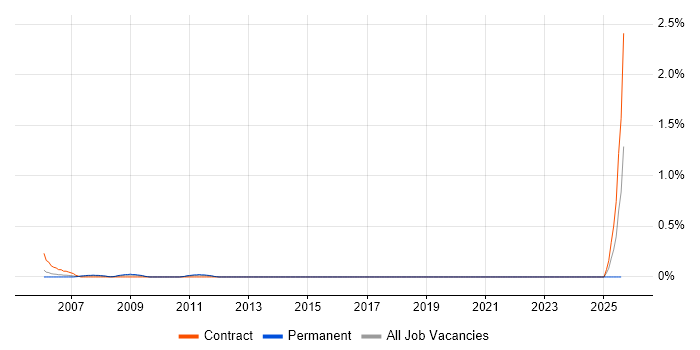 Job vacancy trend for Site Manager in Gloucestershire Job vacancy trend for Site Manager in Gloucestershire