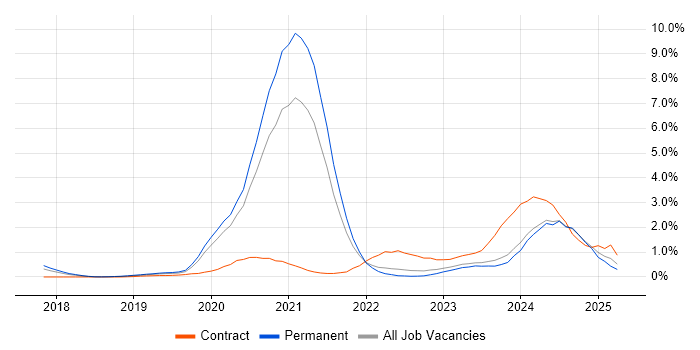 Job vacancy trend for Site Reliability Engineering in Gloucestershire Job vacancy trend for Site Reliability Engineering in Gloucestershire