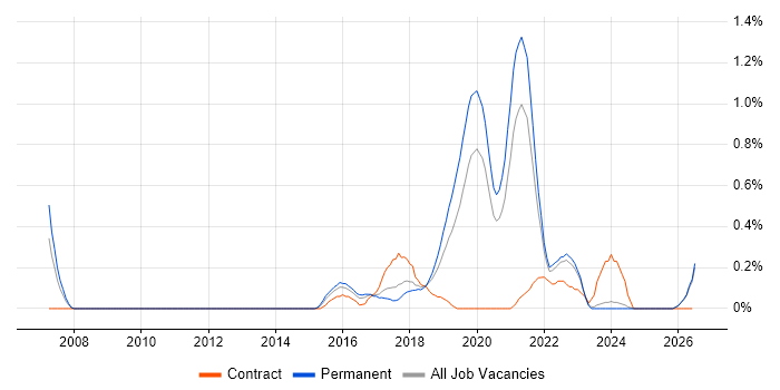 Situational Awareness job vacancy trend in Gloucestershire