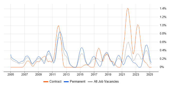 Job vacancy trend for Six Sigma in Gloucestershire Job vacancy trend for Six Sigma in Gloucestershire
