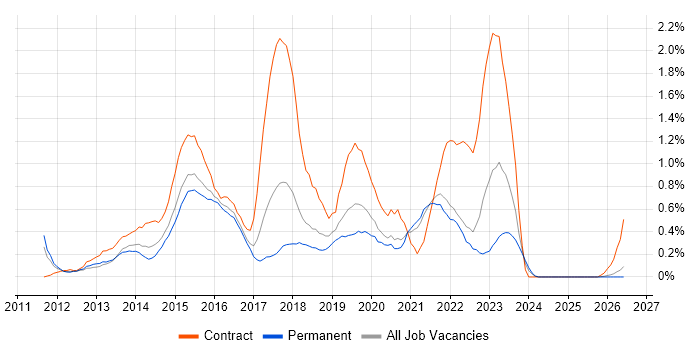 Skype for Business job vacancy trend in Gloucestershire