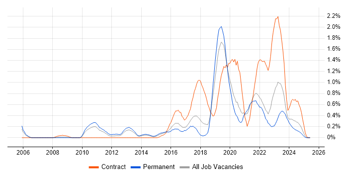 Job vacancy trend for Skype in Gloucestershire