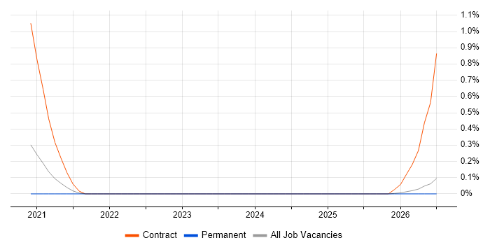 Snowflake Architect job vacancy trend in Gloucestershire