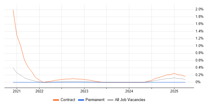 Job vacancy trend for Snowflake Engineer in Gloucestershire Job vacancy trend for Snowflake Engineer in Gloucestershire