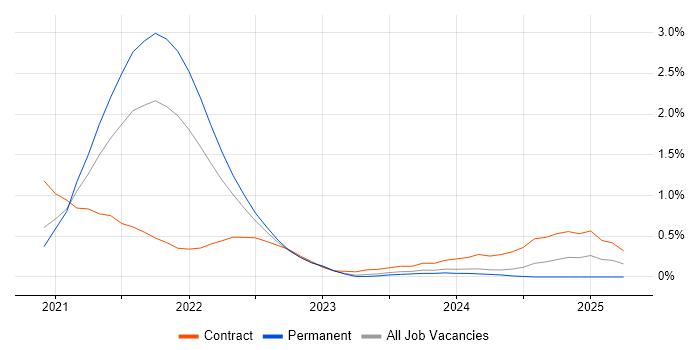 Job vacancy trend for Snowflake in Gloucestershire Job vacancy trend for Snowflake in Gloucestershire