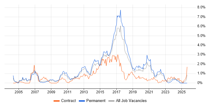 SOAP job vacancy trend in Gloucestershire