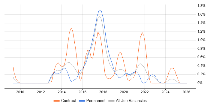 SoapUI job vacancy trend in Gloucestershire