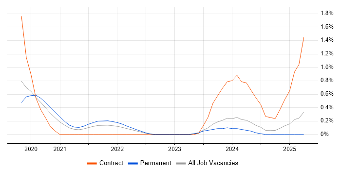 Job vacancy trend for SOAR in Gloucestershire Job vacancy trend for SOAR in Gloucestershire