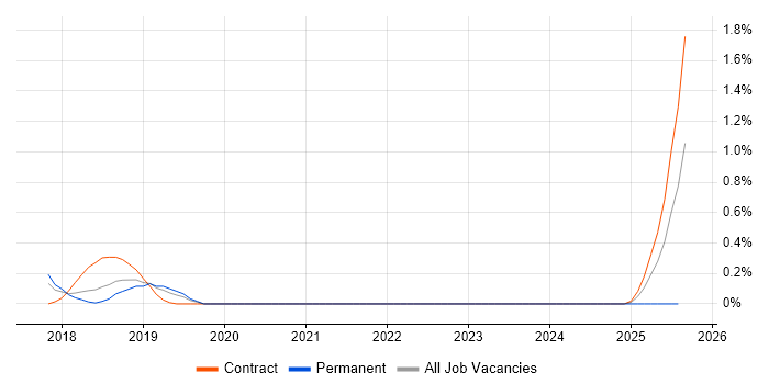 Job vacancy trend for SOC 2 in Gloucestershire