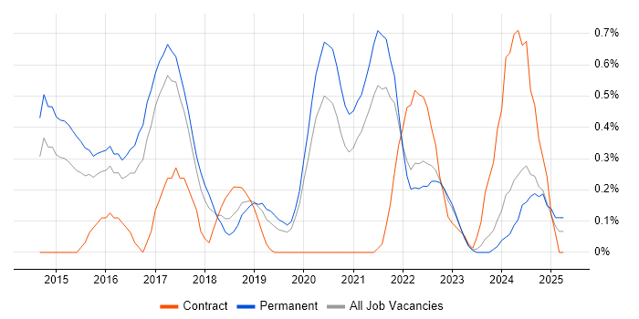 Job vacancy trend for SOC Analyst in Gloucestershire Job vacancy trend for SOC Analyst in Gloucestershire