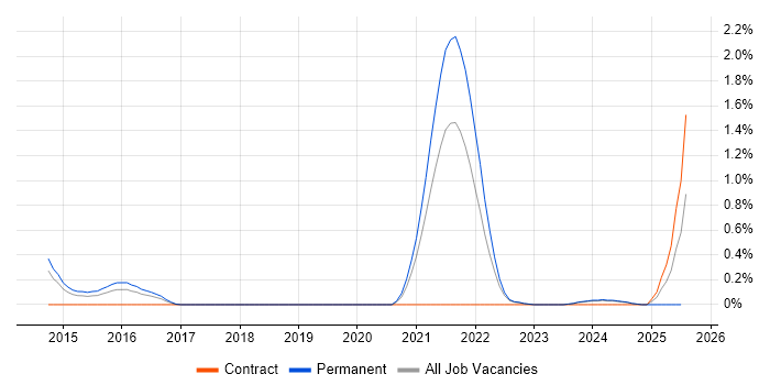 Job vacancy trend for SOC Engineer in Gloucestershire Job vacancy trend for SOC Engineer in Gloucestershire