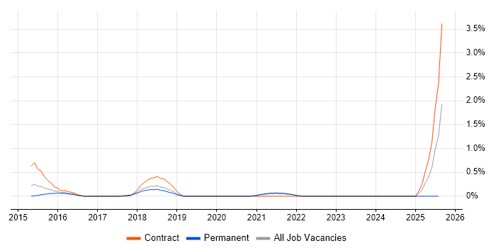 Job vacancy trend for SOC Manager in Gloucestershire Job vacancy trend for SOC Manager in Gloucestershire