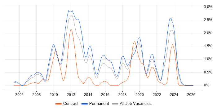 Software Architecture job vacancy trend in Gloucestershire