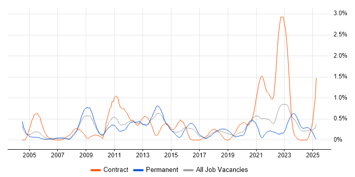 Job vacancy trend for Software Deployment in Gloucestershire